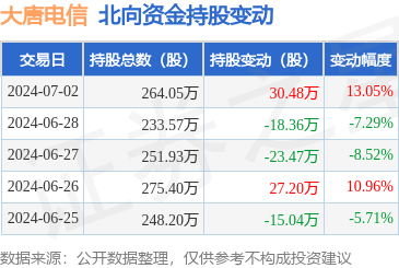 大唐電信(600198)北向資金7月2日增持30.48萬股，布局計(jì)算機(jī)軟硬件開發(fā)與銷售前景