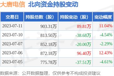 大唐電信獲北向資金增持，計算機軟硬件業(yè)務(wù)受關(guān)注